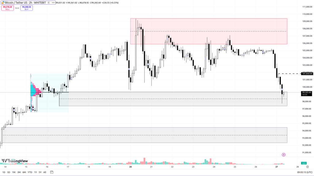 BTC/USDT H4 Chart. Source: WhiteBIT
- The Coinomist