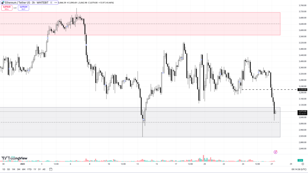 ETH/USDT H4 Chart. Source: WhiteBIT
- The Coinomist
