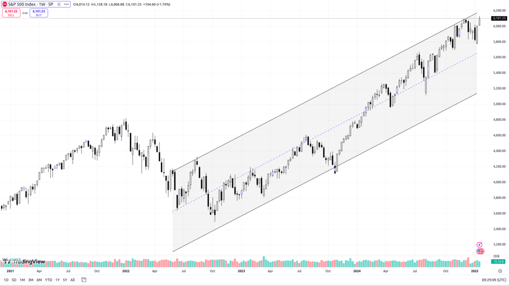 SPX W1 Chart. Source: TradingView
- The Coinomist