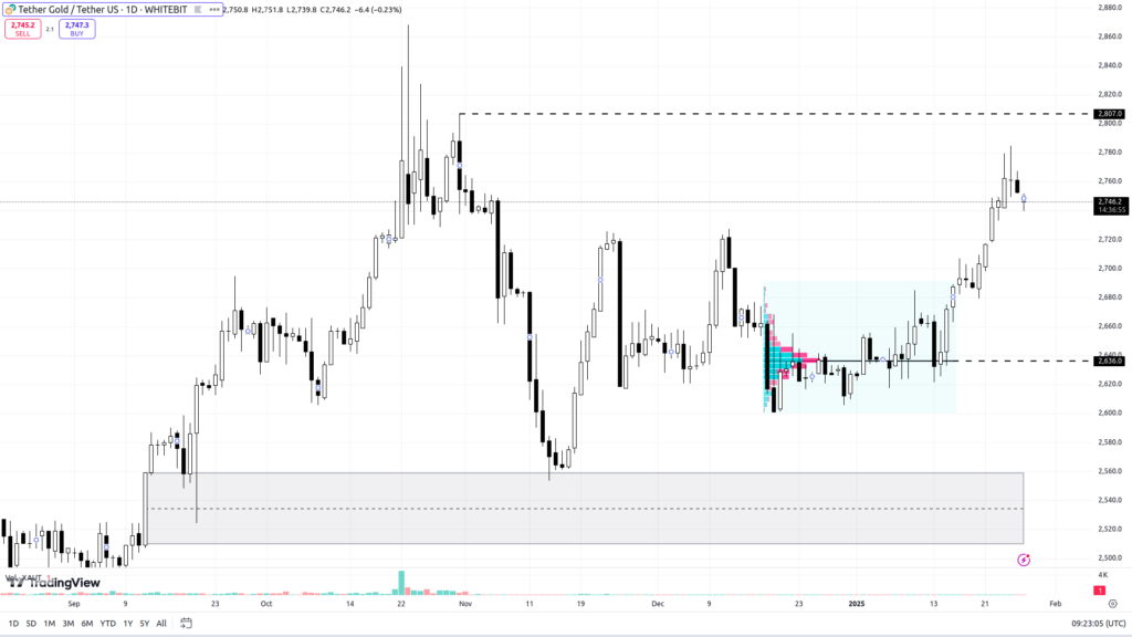 XAUT/USDT D1 Chart. Source: WhiteBIT
- The Coinomist
