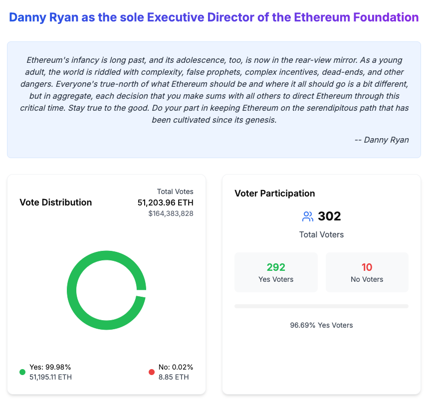 Snapshot of the Ethereum community vote on making Danny Ryan the sole Executive Director of the Ethereum Foundation - The Coinomist.