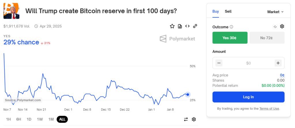 Polymarket prediction: βWill Trump create Bitcoin reserve in first 100 days?β Current odds: 29%. - The Coinomist