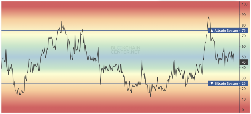 Altcoin Season Index. Source: blockchaincenter.net
- The Coinomist