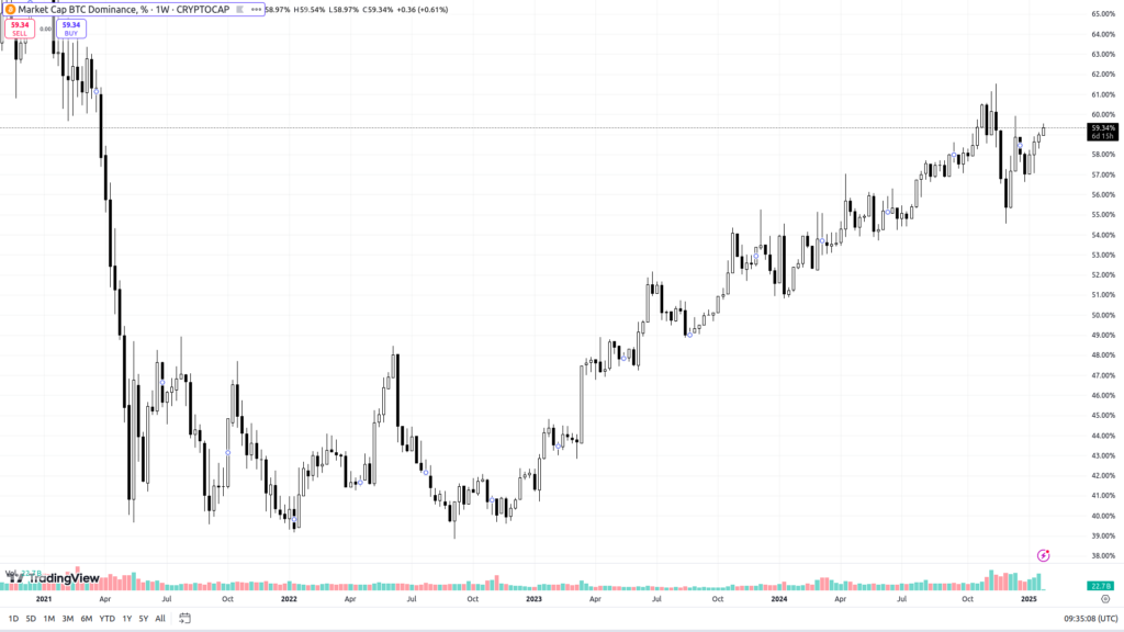 BTC Dominance Index. Source: tradingview.com
- The Coinomist