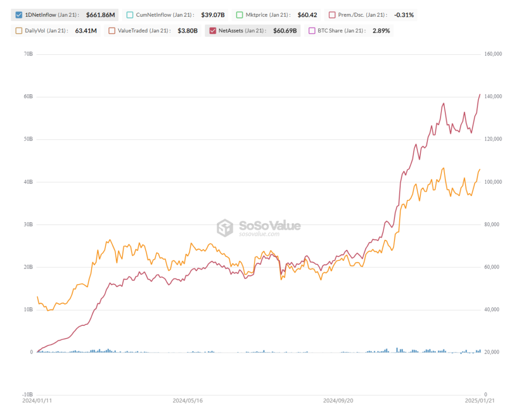 Timeline of Bitcoin Accumulation by BlackRockβs Bitcoin ETF. Source: sosovalue.com
- The Coinomist