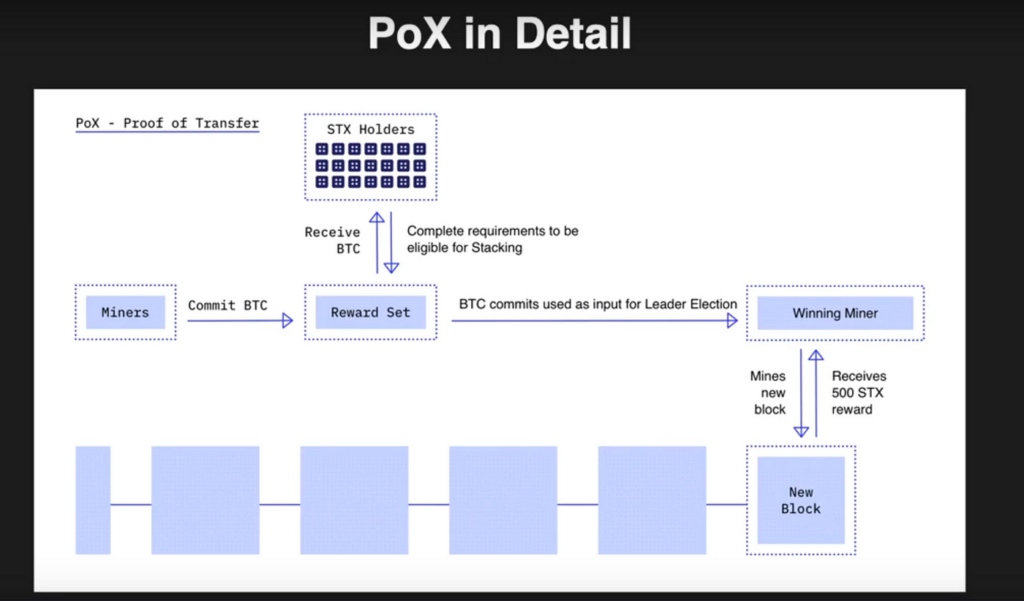 Proof of Transfer (PoX) Mechanics — The Coinomist