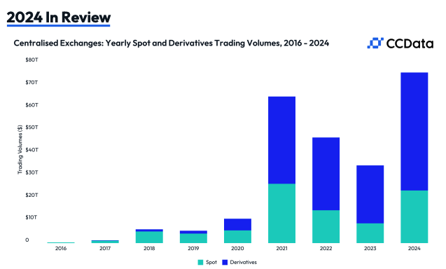Yearly Trading Volume on CExs from 2016 to 2024. Source: CCData
- The Coinomist
