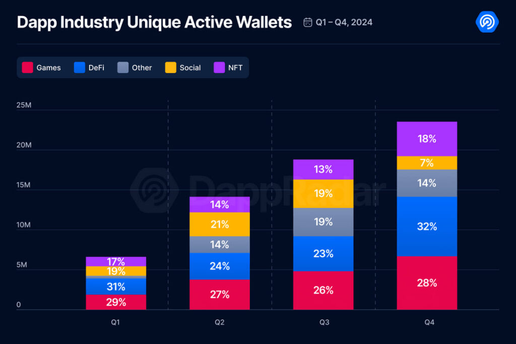 dApp industry growth in 2024. Source: DappRadar - The Coinomist