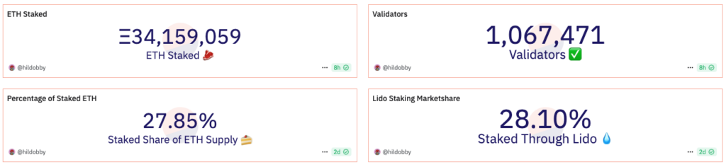 Ethereum staking data as of January 2025. Source: dune.com
- The Coinomist