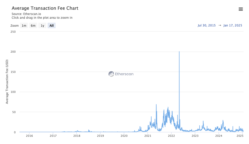 Average transaction cost on Ethereum. Source: etherscan.io
- The Coinomist