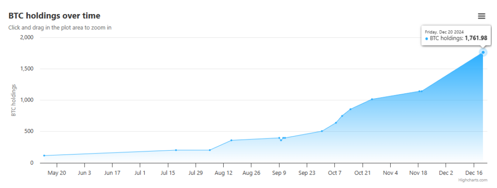 Metaplanet Inc. Bitcoin Holdings - The Coinomist