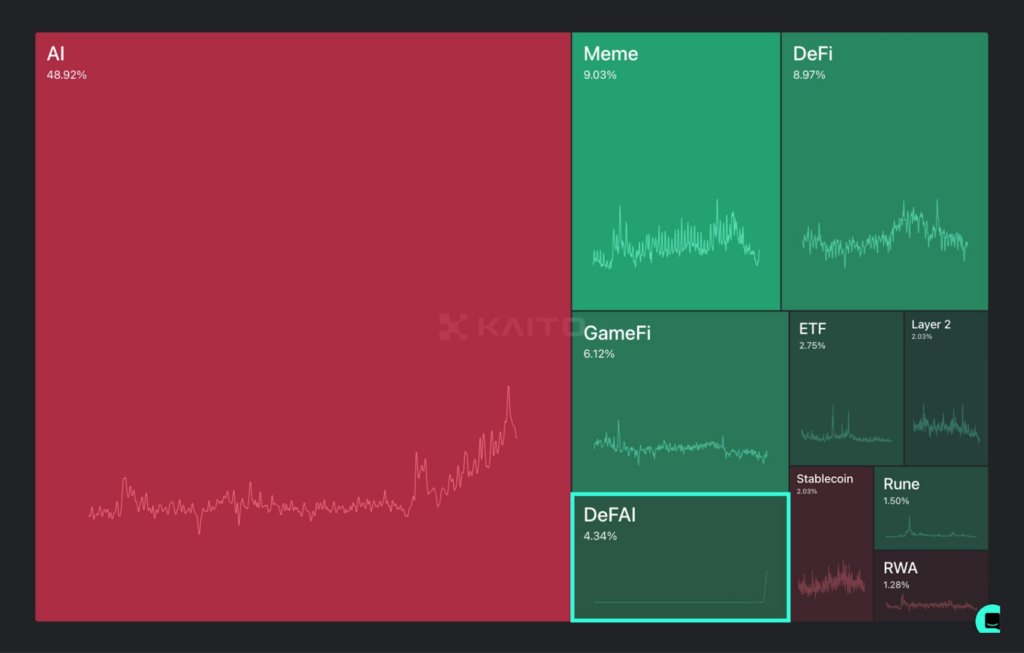 Kaito AI Dashboard Illustration: Top Categories Mentioned on X. Source: x.com - The Coinomist