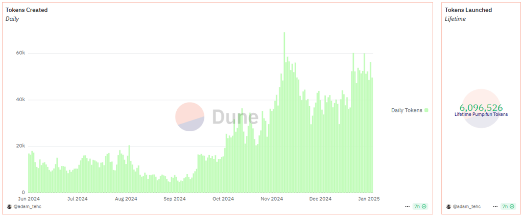 Number of Tokens Created on Pump.fun Over Time - The Coinomist
