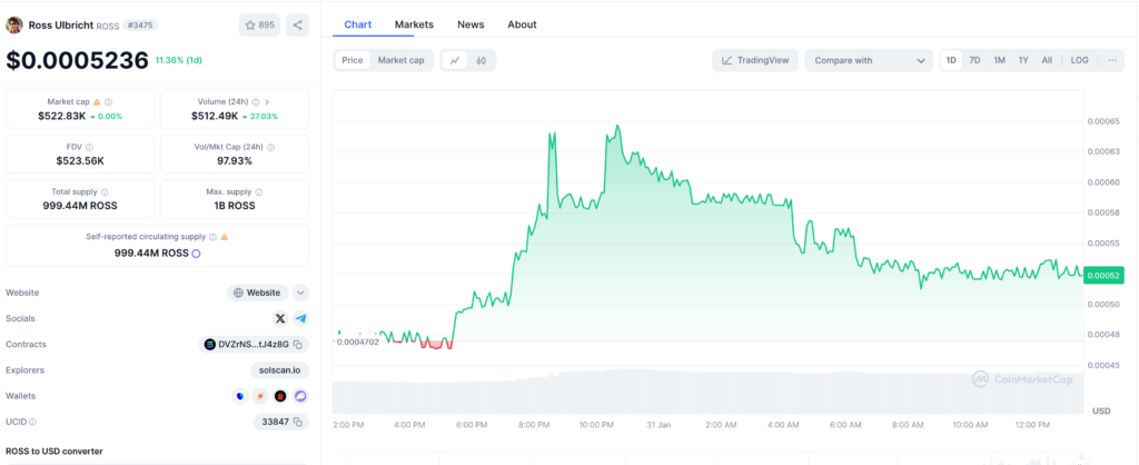 ROSS Token Price Chart — The Coinomist