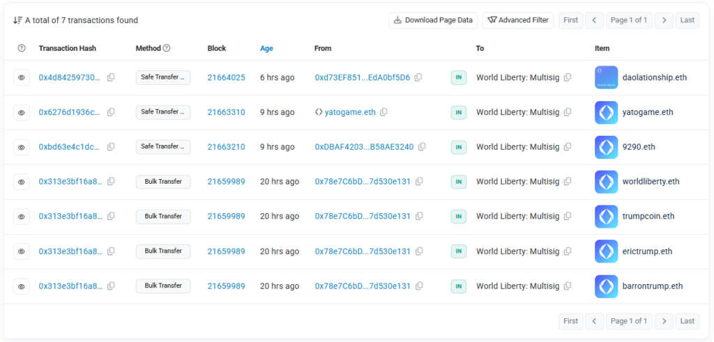 World Liberty Financialโs acquisitions include worldliberty.eth, trumpcoin.eth, erictrump.eth, and barrontrump.eth. Source: etherscan.io - The Coinomist