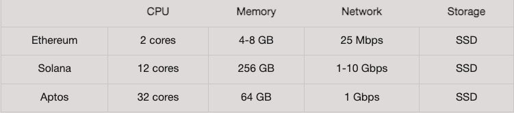 The recommended hardware configurations of several L1s. Source: megaeth.com
- The Coinomist