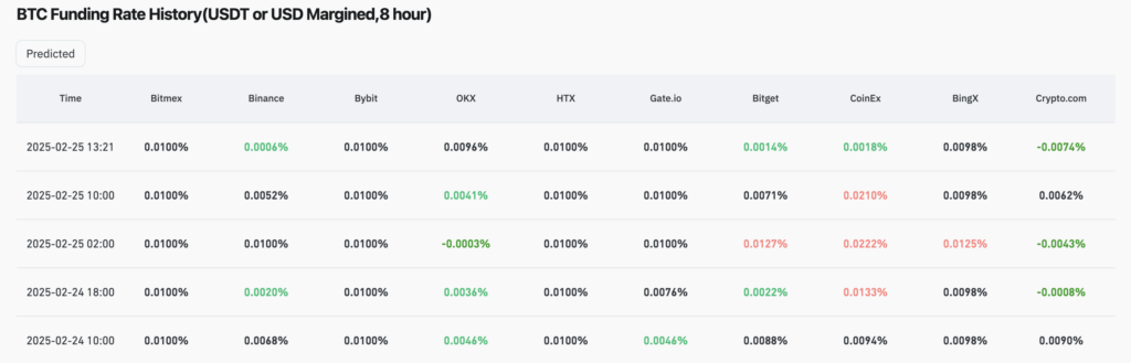 Funding rate comparison for BTC across leading crypto exchanges - The Coinomist