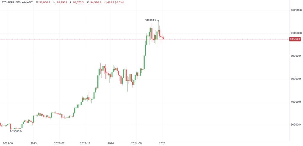 Bitcoin price chart over the past two years. - The Coinomist