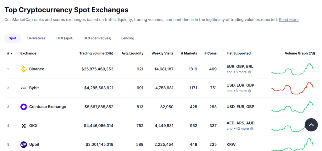 Bybit currently ranks as the second-largest crypto exchange by trading volume - The Coinomist
