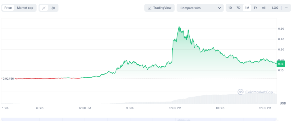 A price chart showing the performance of the TST token over several days - The Coinomist