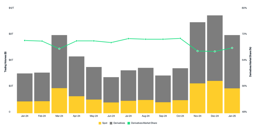 A bar chart depicting crypto trading volumes from January 2024 to January 2025, divided into spot trading (yellow) and derivatives trading (gray) - The Coinomist