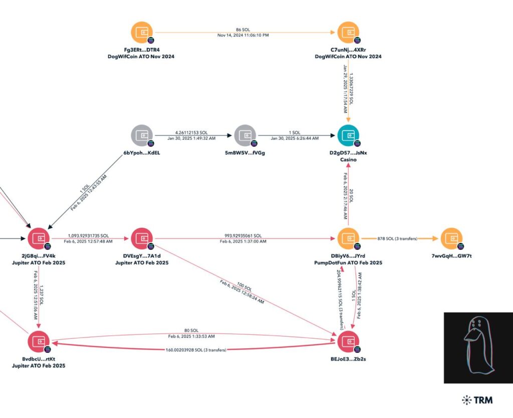 Diagram by ZachXBT showing Solana (SOL) transactions between various wallet addresses. Source: The Coinomist.