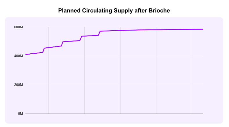 Graph showing the planned WEMIX circulating supply after the Brioche Hard Fork - The Coinomist