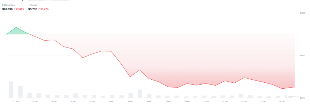 Memecoins' market cap (green-red line) and volume (grey bars) from Jan 22 to Feb 19, both declining - The Coinomist