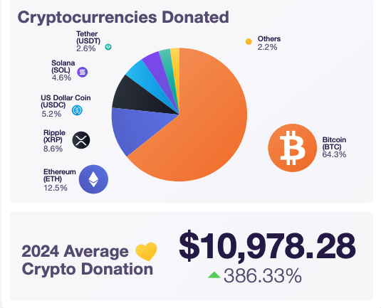 A pie chart displays the top cryptocurrencies used in donations, with Bitcoin at the forefront - The Coinomist