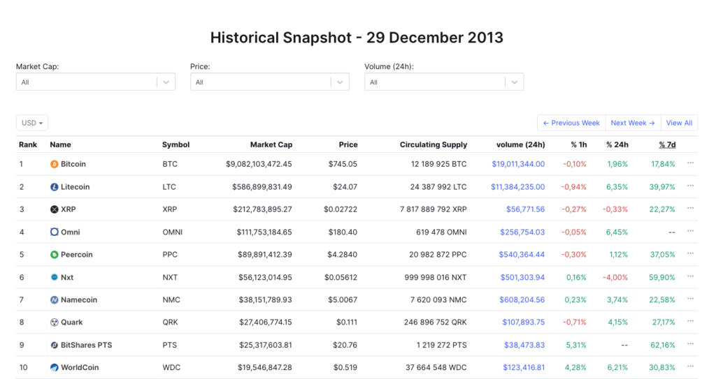 Historical snapshot of the cryptocurrency market from December 29, 2013, displaying the top 10 cryptocurrencies by market cap - The Coinomist