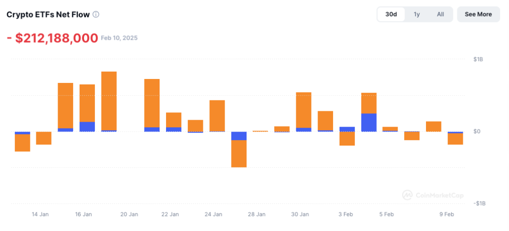 A bar chart showing the net flow of Crypto ETFs over a period of time, with positive inflows represented in orange and negative outflows in blue - The Coinomist