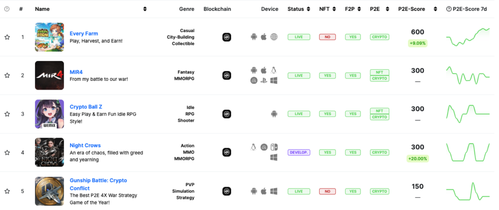 A ranking table of top Play-to-Earn (P2E) blockchain games on the WEMIX Chain - The Coinomist
