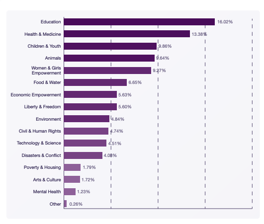 a bar chart illustrates the top causes receiving crypto donations in 2024- The Coinomist