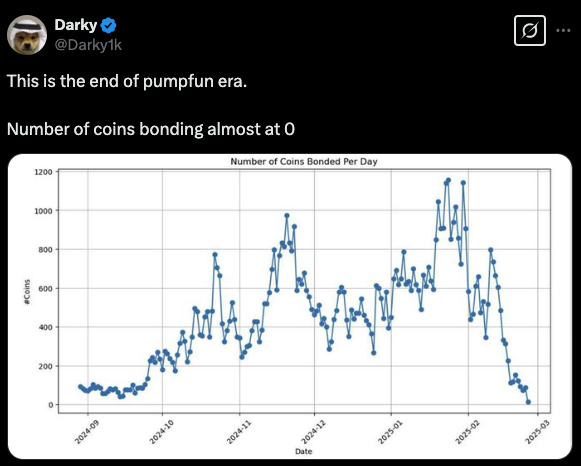 Tweet from Darky (@Darky1k) with an attached line chart showing the number of coins bonded per day on Pump.fun. - The Coinomist