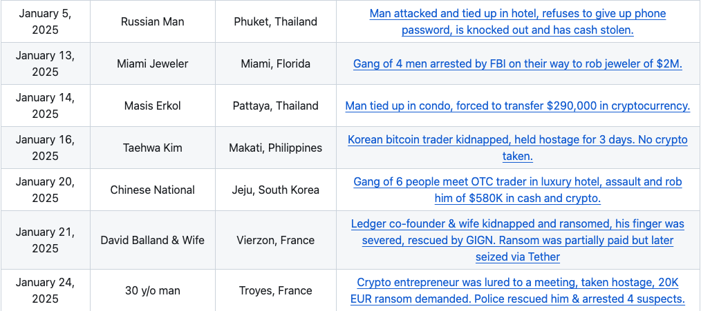 A data table documenting cases of violent attacks and thefts targeting cryptocurrency holders and traders worldwide - The Coinomist