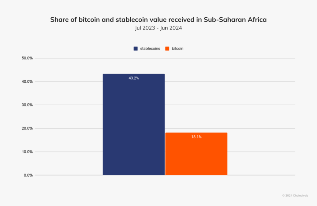 Africa’s Crypto Adoption Patterns – The Coinomist