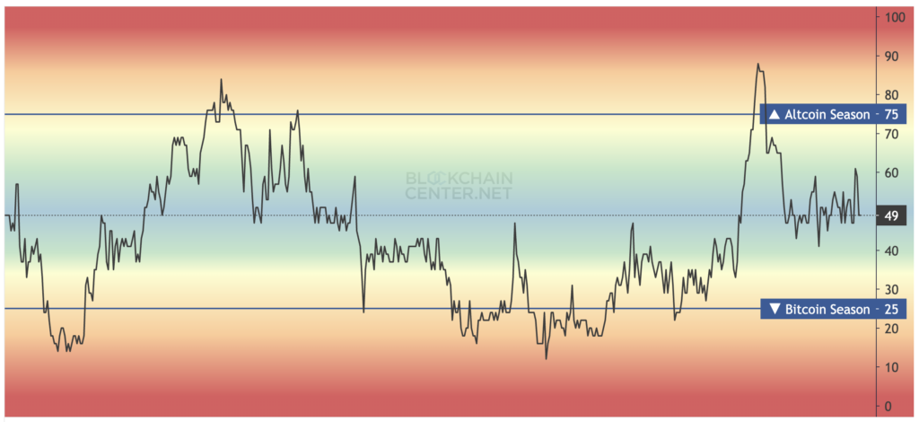 Altcoin Season Index. Source: blockchaincenter.net
- The Coinomist