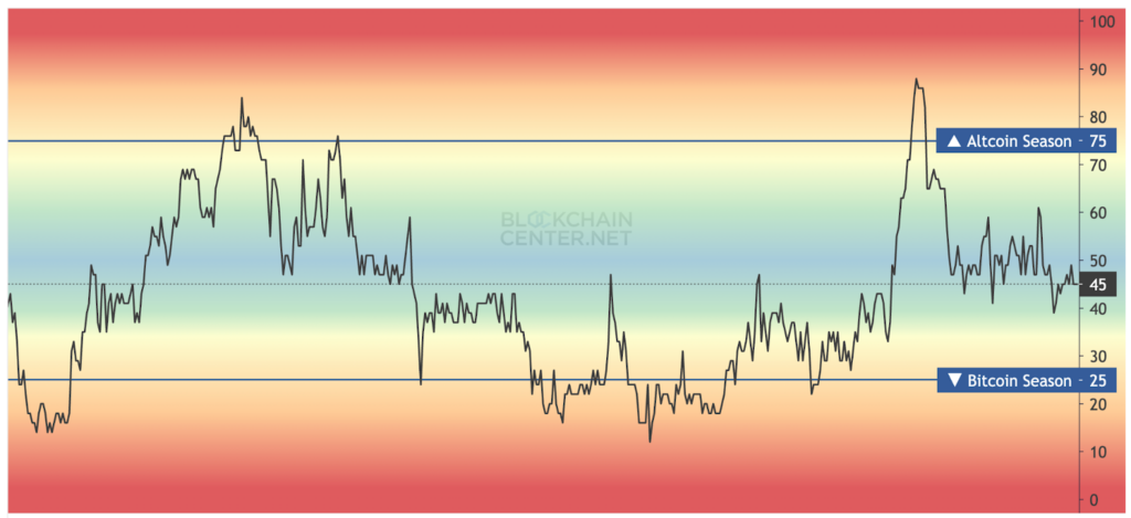 Altcoin Season Index - The Coinomist