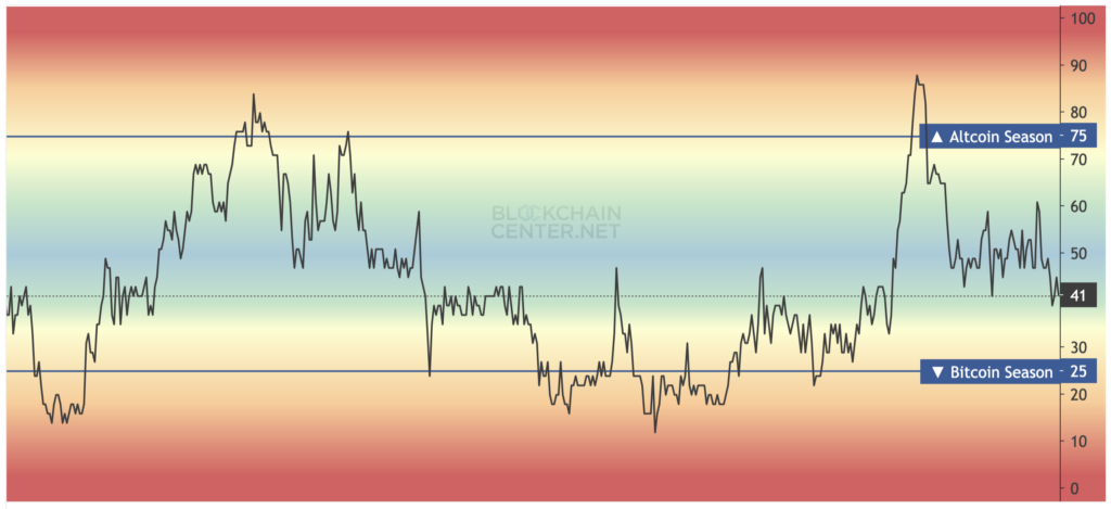 Altcoin Season Index. Source: blockchaincenter.net
- The Coinomist