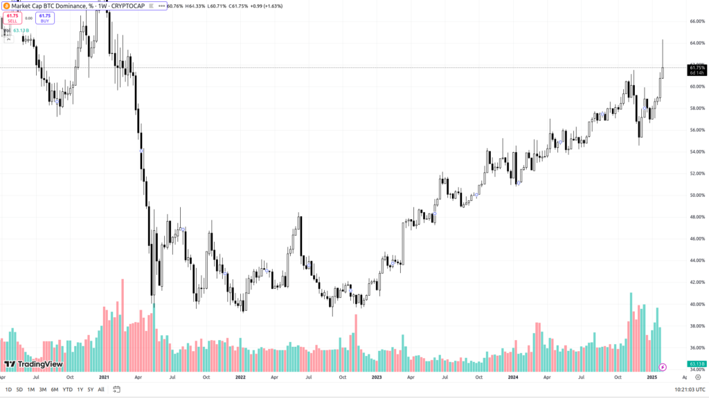 BTC Dominance Index. Source: tradingview.com
- The Coinomist