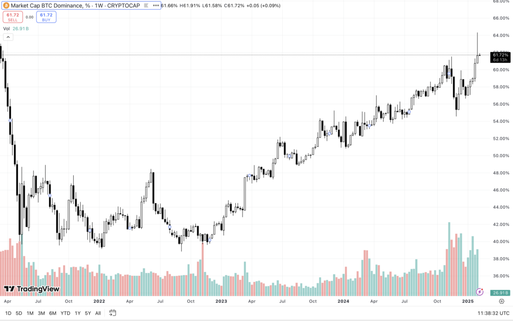 BTC Dominance Index. Source: tradingview.com
- The Coinomist