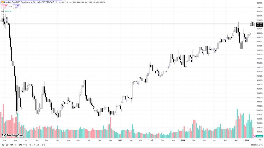 BTC Dominance Index - The Coinomist