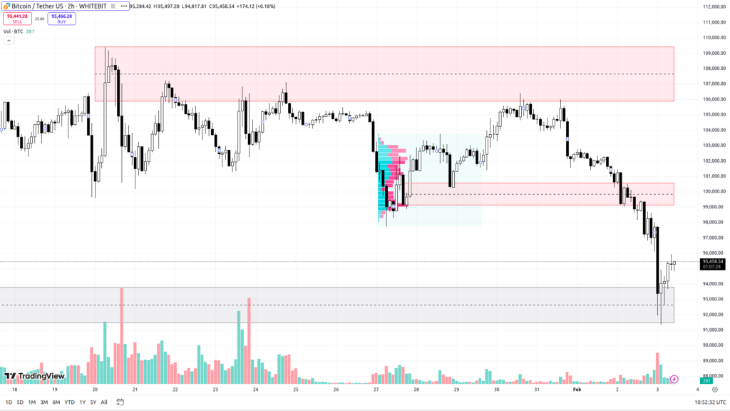 BTC/USDT H2 Chart. Source: WhiteBIT
- The Coinomist