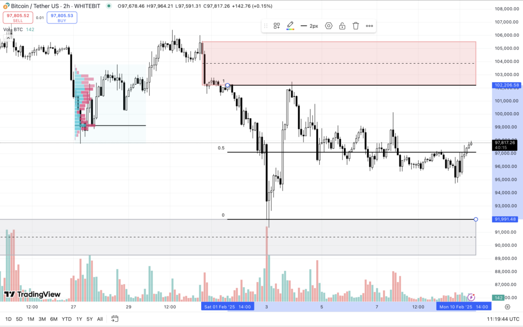 BTC/USDT H2 Chart. Source: WhiteBIT
- The Coinomist