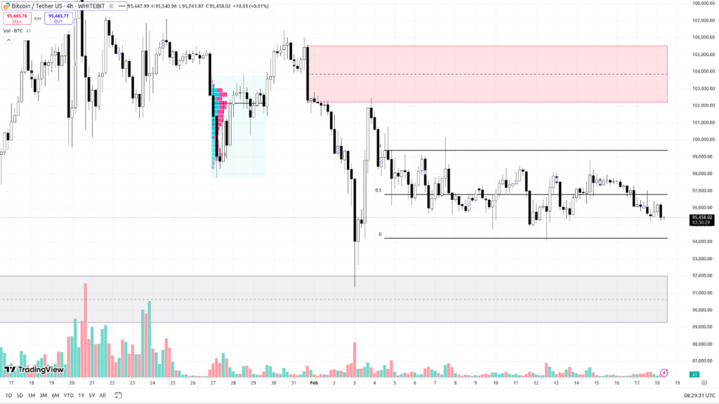 BTC/USDT H4 Chart