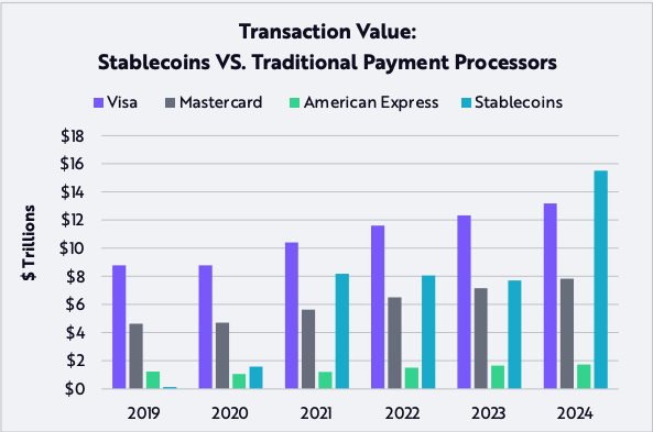 A bar chart depicting transaction volumes for Visa, Mastercard, American Express, and stablecoins from 2019 to 2024 - The Coinomist
