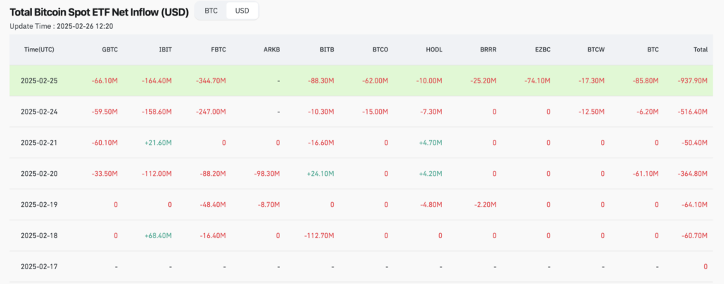 Bitcoin ETF net inflow and outflow statistics - The Coinomist
