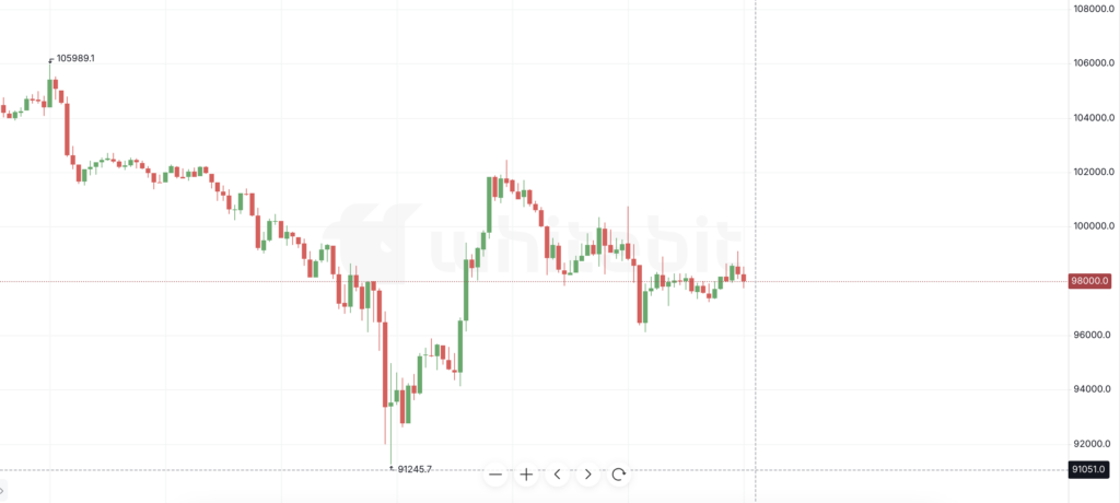 Bitcoin Price Chart. Source: WhiteBIT - The Coinomist