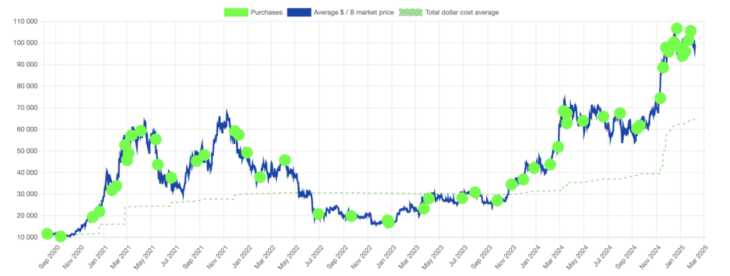 Strategy’s Bitcoin Holdings Over Time. - The Coinomist