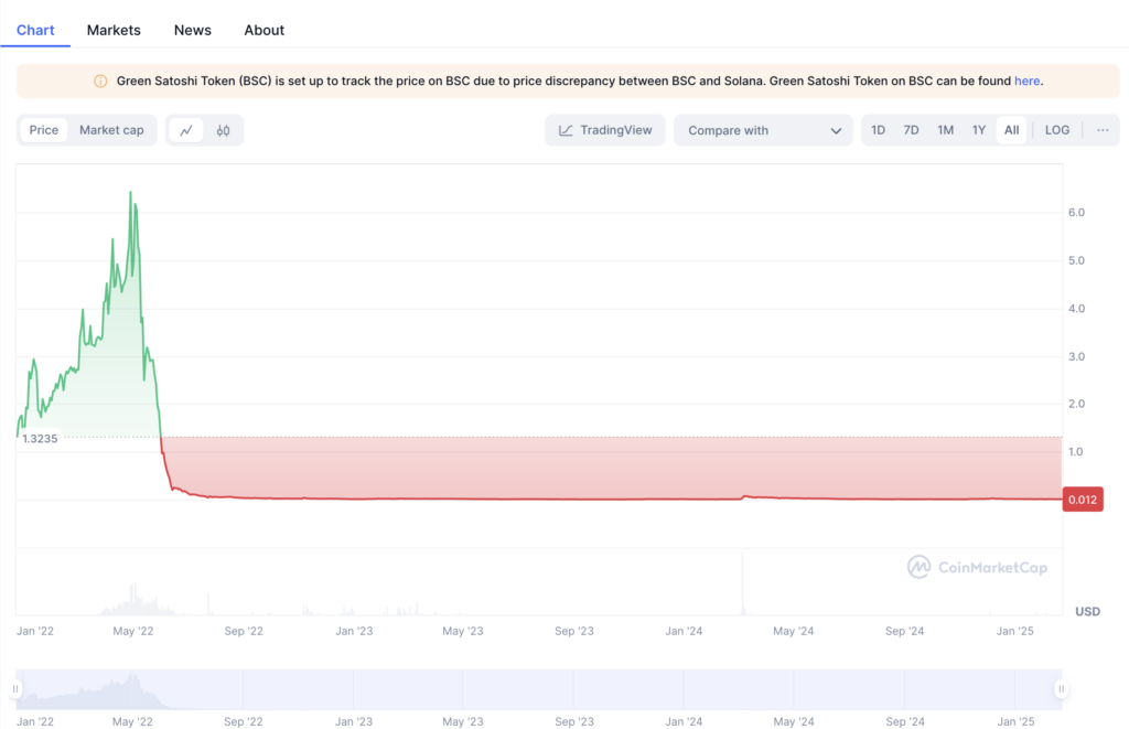 STEPN Token Price Has Been Flatlining Since 2022 – The Coinomist